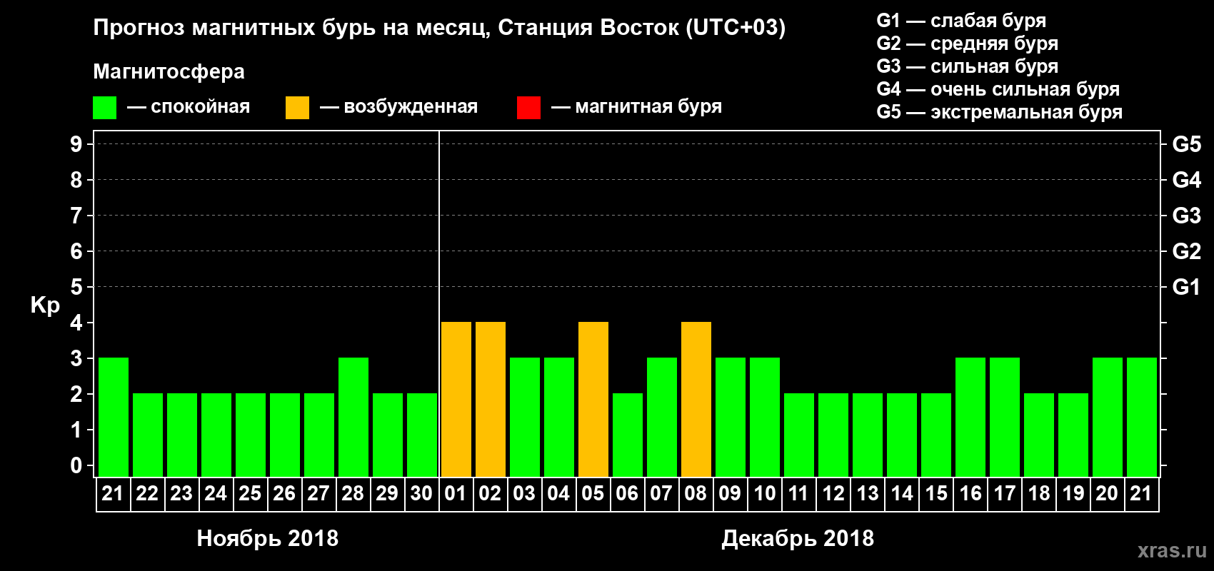 Прогноз максимального суточного геомагнитного индекса Kp на <b>1 месяц</b> (31 день) <b>с 21 ноября по 21 декабря 2018 г</b>