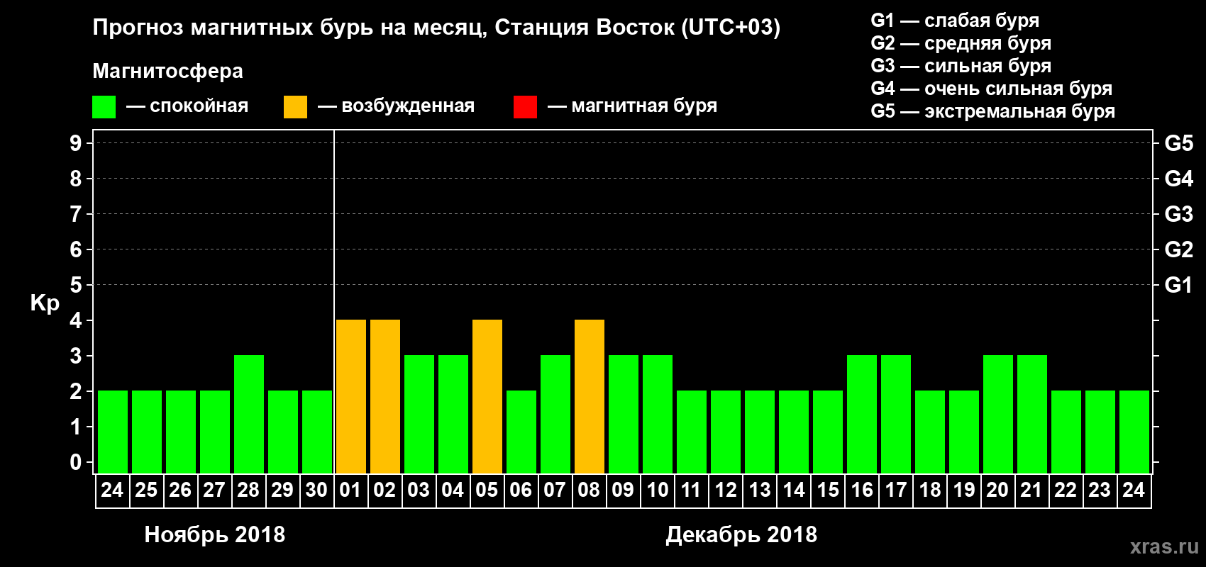 Прогноз максимального суточного геомагнитного индекса Kp на <b>1 месяц</b> (31 день) <b>с 24 ноября по 24 декабря 2018 г</b>