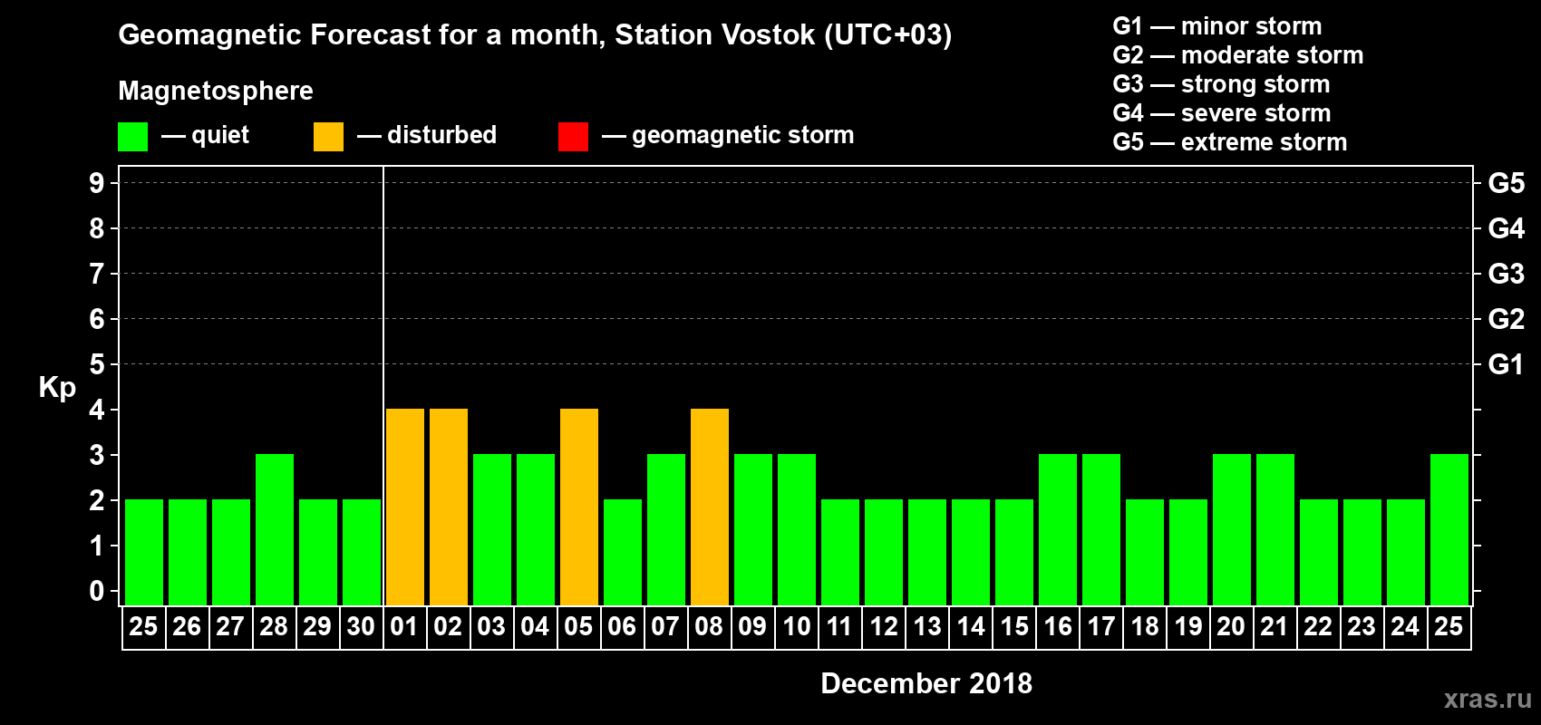 Forecast of the daily maximal value of geomagnetic index Kp for <b>1 month</b> (31 days) <b>from Nov 25, 2018 to Dec 25, 2018</b>