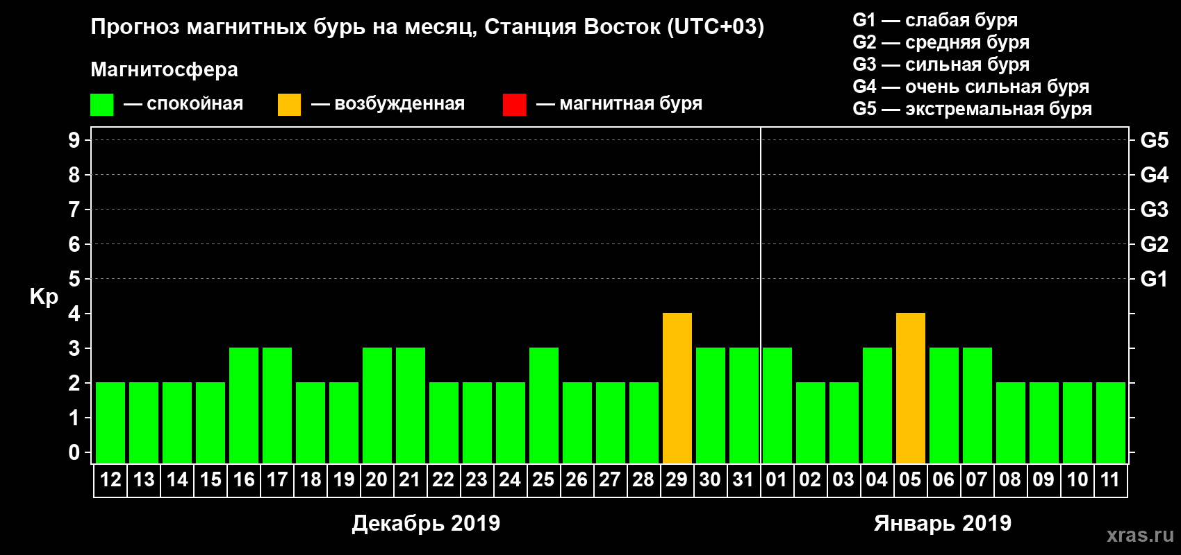 Прогноз максимального суточного геомагнитного индекса Kp на <b>1 месяц</b> (31 день) <b>с 12 декабря 2018 г по 11 января 2019 г</b>
