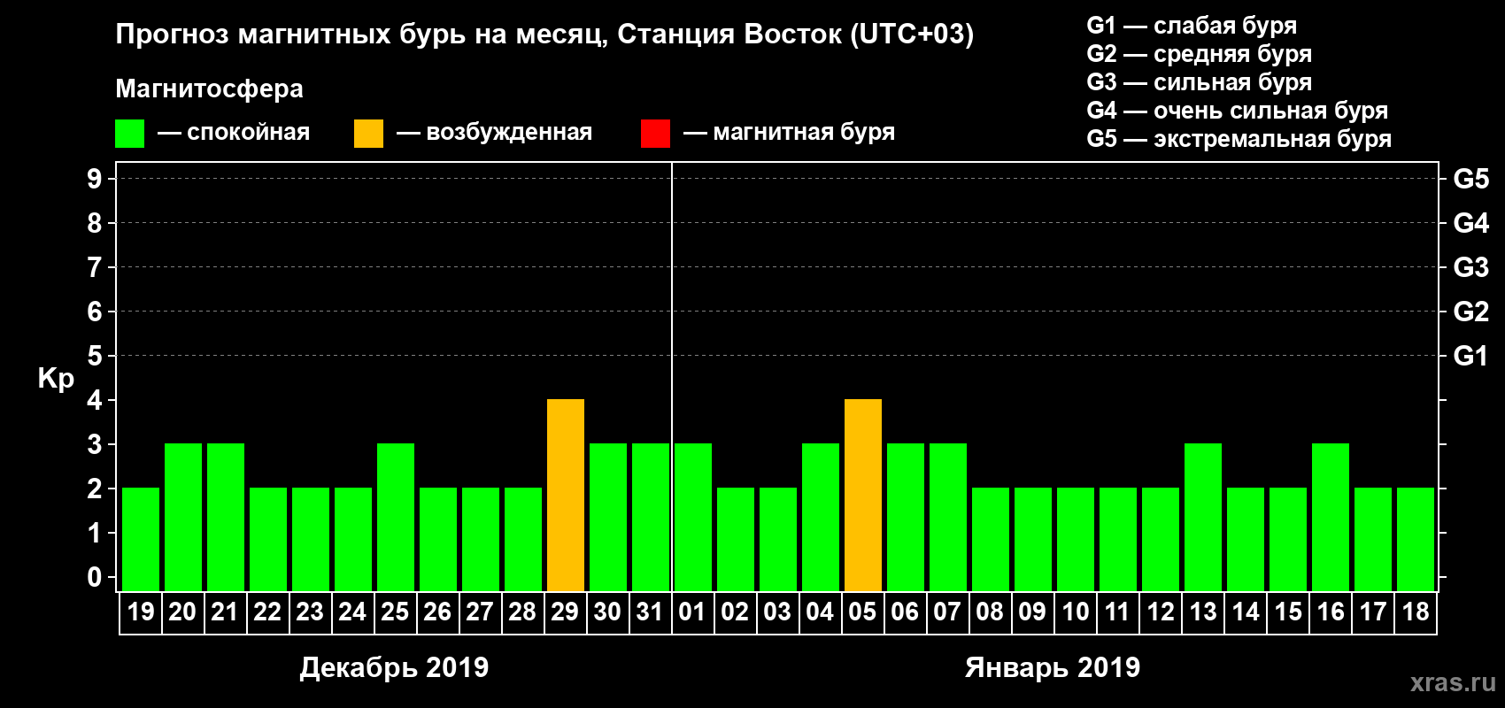 Прогноз максимального суточного геомагнитного индекса Kp на <b>1 месяц</b> (31 день) <b>с 19 декабря 2018 г по 18 января 2019 г</b>