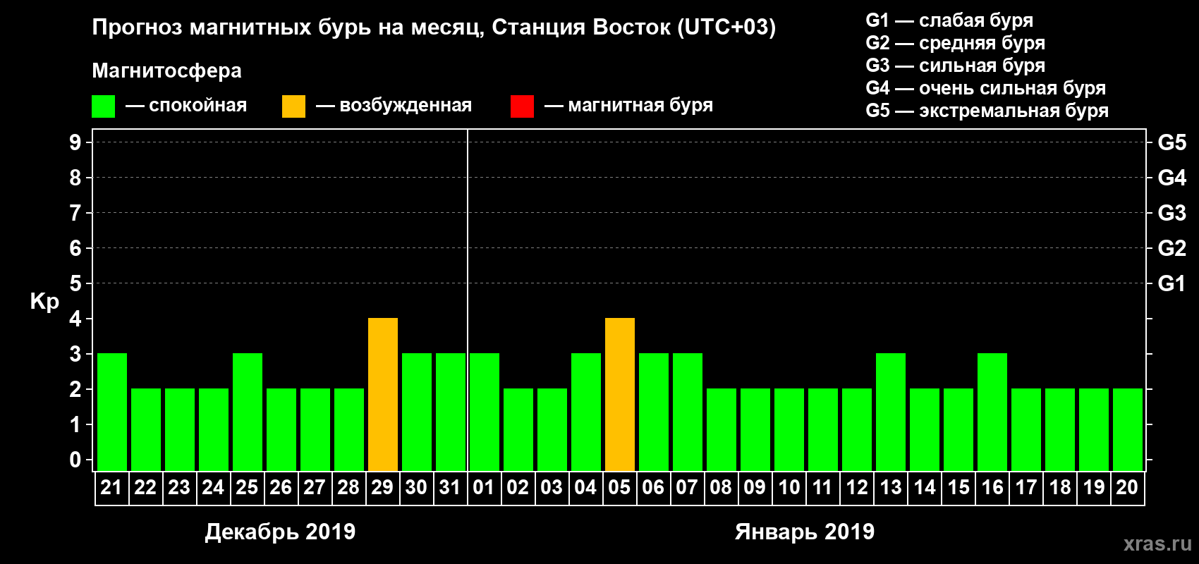 Прогноз максимального суточного геомагнитного индекса Kp на <b>1 месяц</b> (31 день) <b>с 21 декабря 2018 г по 20 января 2019 г</b>