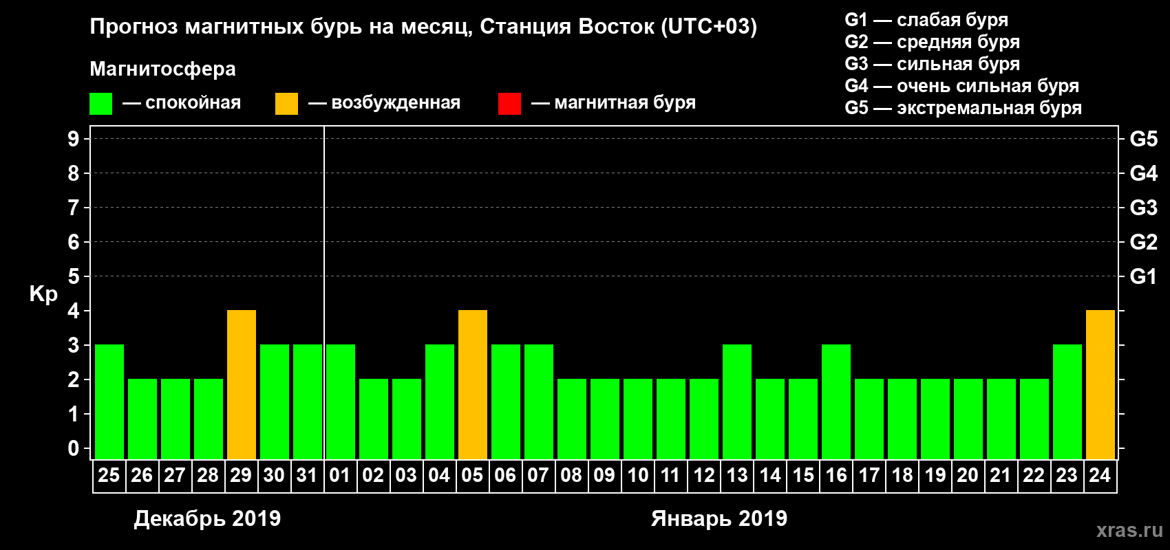 Прогноз максимального суточного геомагнитного индекса Kp на <b>1 месяц</b> (31 день) <b>с 25 декабря 2018 г по 24 января 2019 г</b>