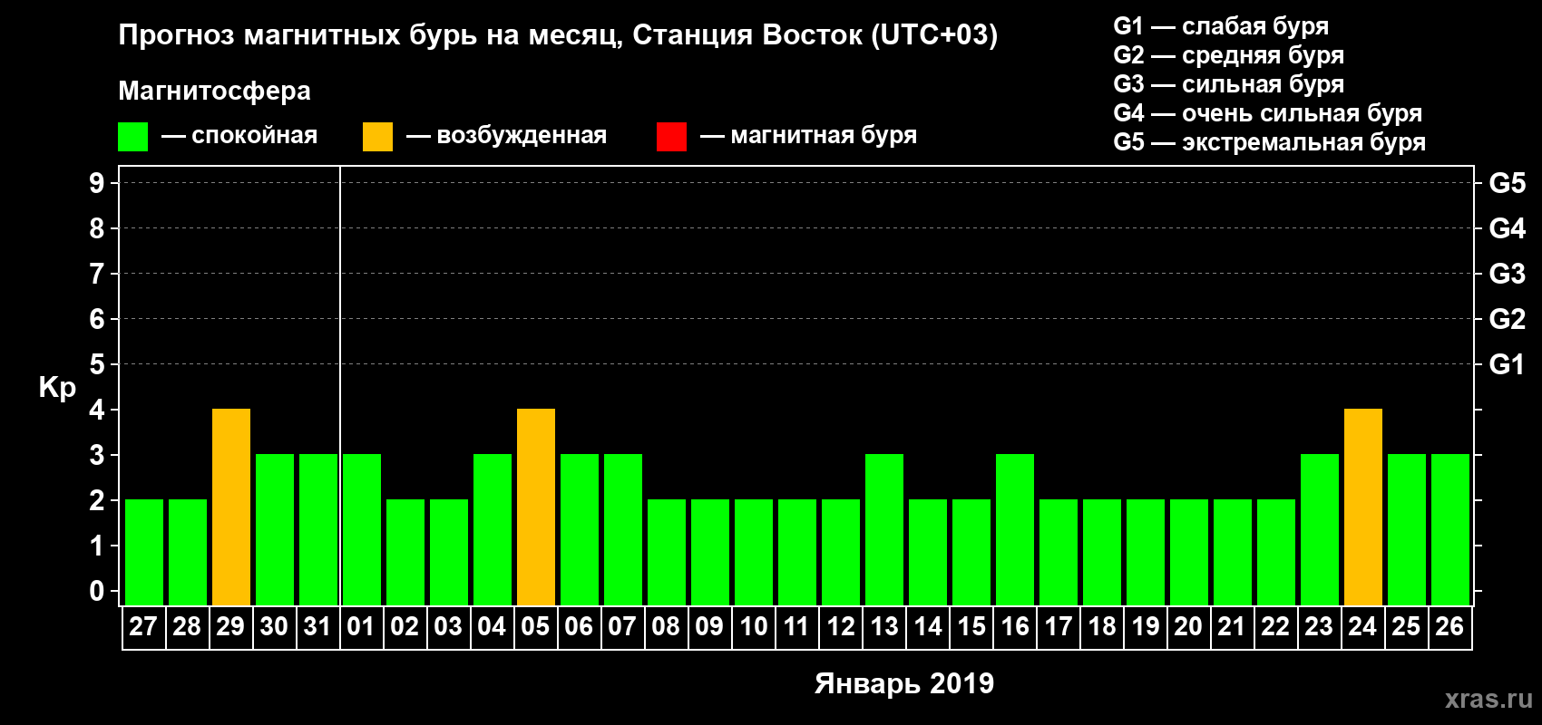 Прогноз максимального суточного геомагнитного индекса Kp на <b>1 месяц</b> (31 день) <b>с 27 декабря 2018 г по 26 января 2019 г</b>