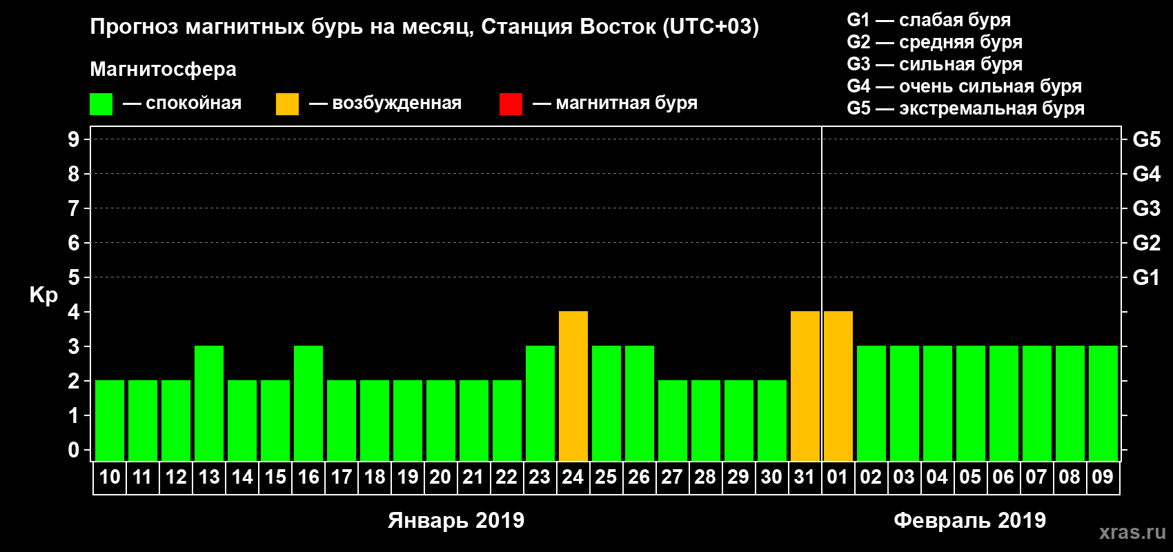 Прогноз максимального суточного геомагнитного индекса Kp на <b>1 месяц</b> (31 день) <b>с 10 января по 09 февраля 2019 г</b>