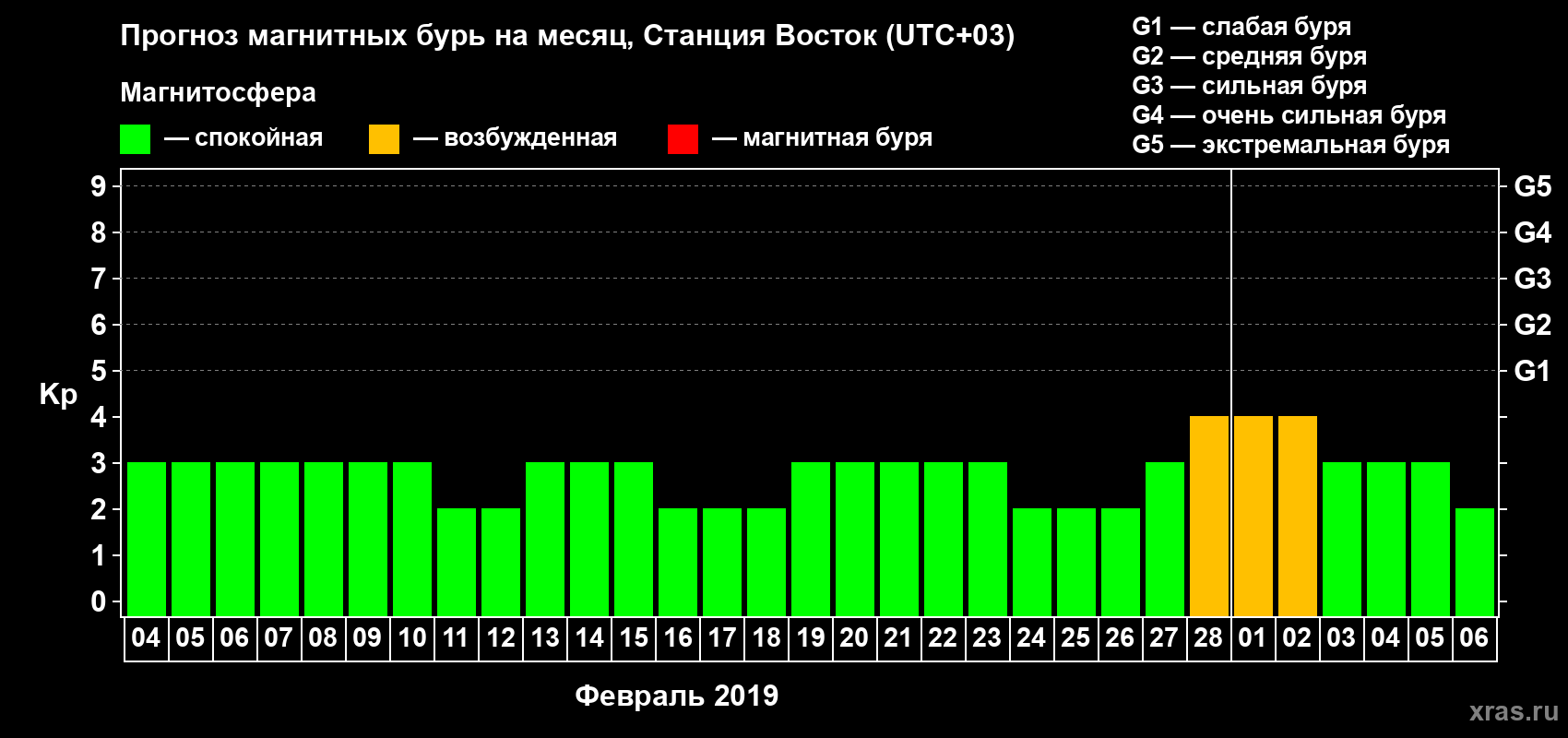 Прогноз максимального суточного геомагнитного индекса Kp на <b>1 месяц</b> (31 день) <b>с 04 февраля по 06 марта 2019 г</b>