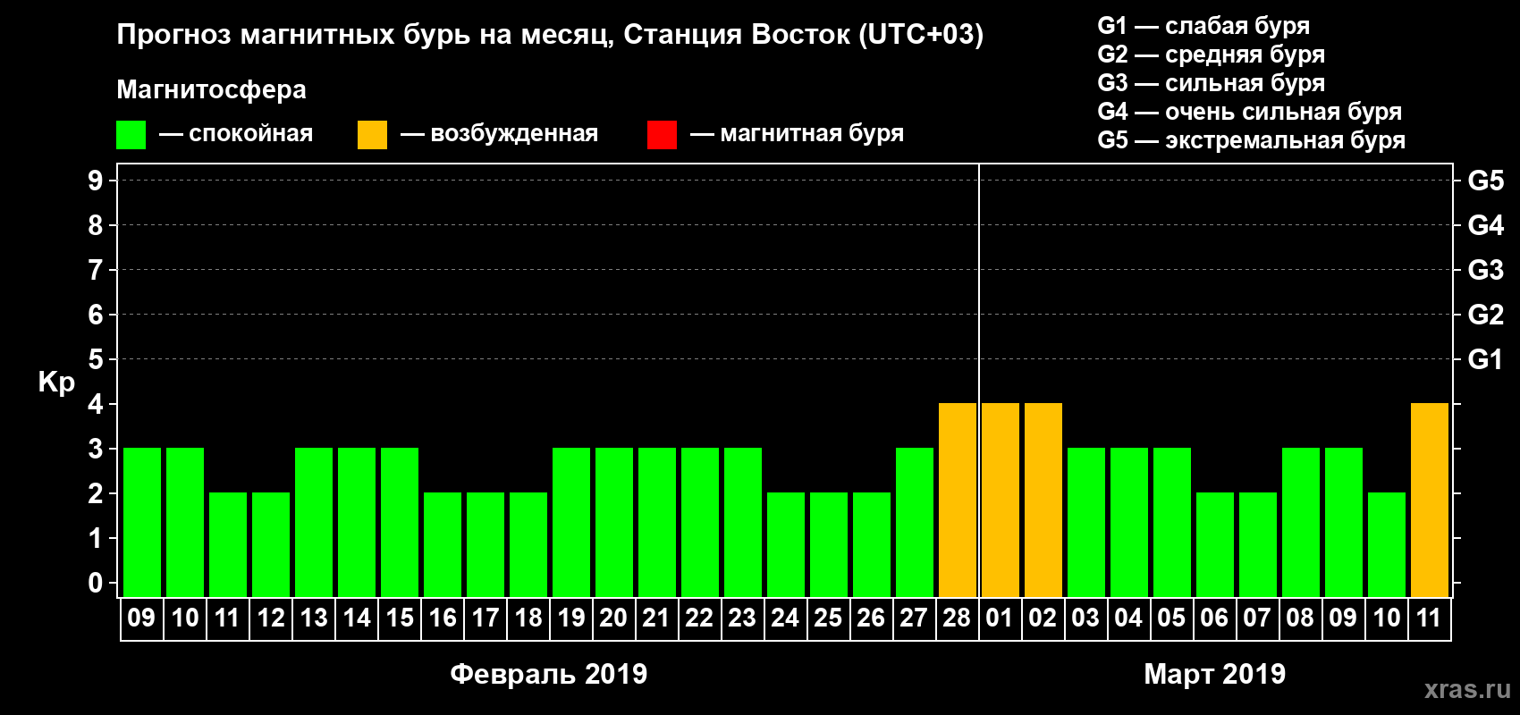 Прогноз максимального суточного геомагнитного индекса Kp на <b>1 месяц</b> (31 день) <b>с 09 февраля по 11 марта 2019 г</b>