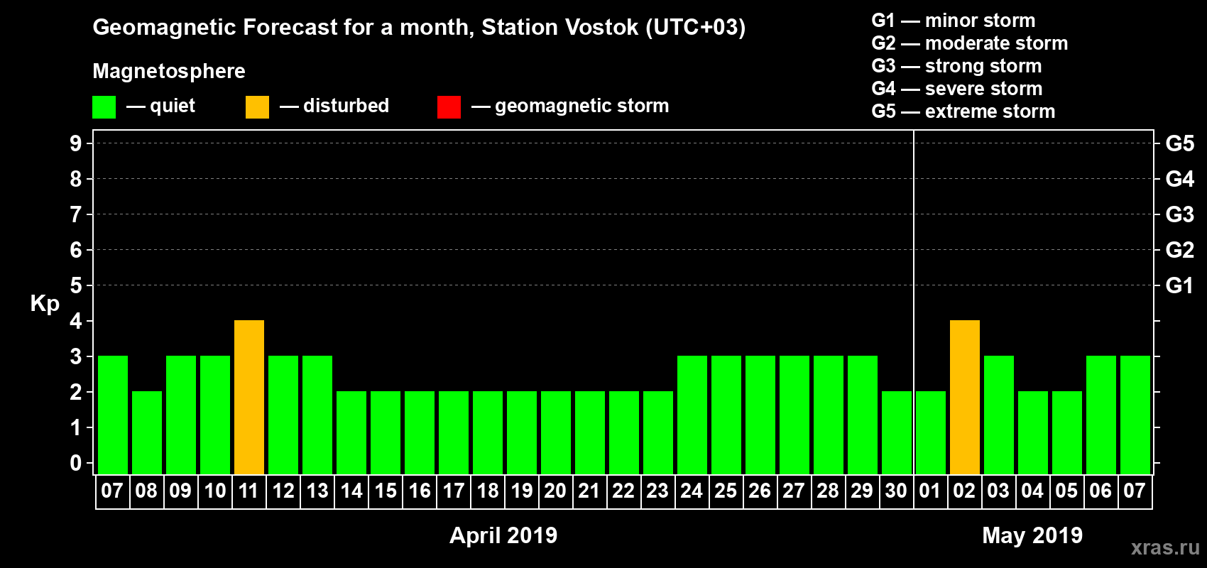 Forecast of the daily maximal value of geomagnetic index Kp for <b>1 month</b> (31 days) <b>from Apr 07, 2019 to May 07, 2019</b>