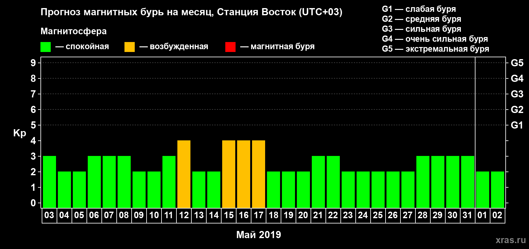 Прогноз максимального суточного геомагнитного индекса Kp на <b>1 месяц</b> (31 день) <b>с 03 мая по 02 июня 2019 г</b>