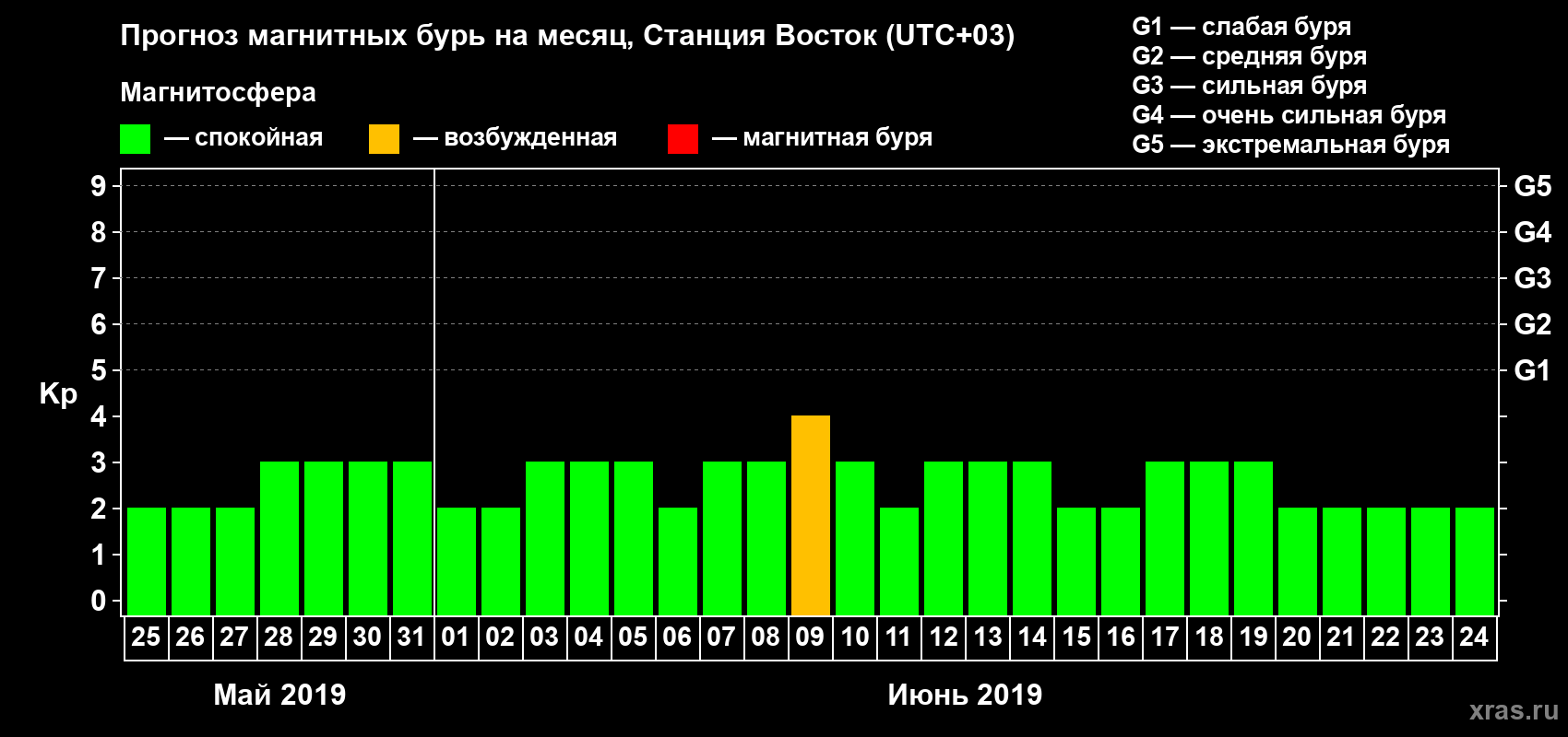 Прогноз максимального суточного геомагнитного индекса Kp на <b>1 месяц</b> (31 день) <b>с 25 мая по 24 июня 2019 г</b>