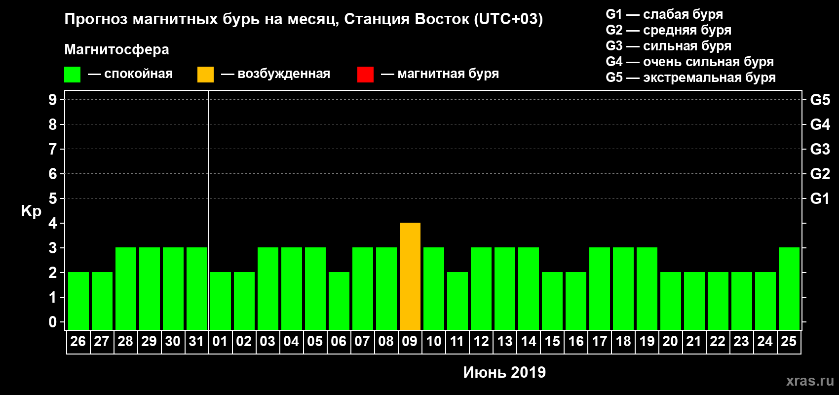 Прогноз максимального суточного геомагнитного индекса Kp на <b>1 месяц</b> (31 день) <b>с 26 мая по 25 июня 2019 г</b>