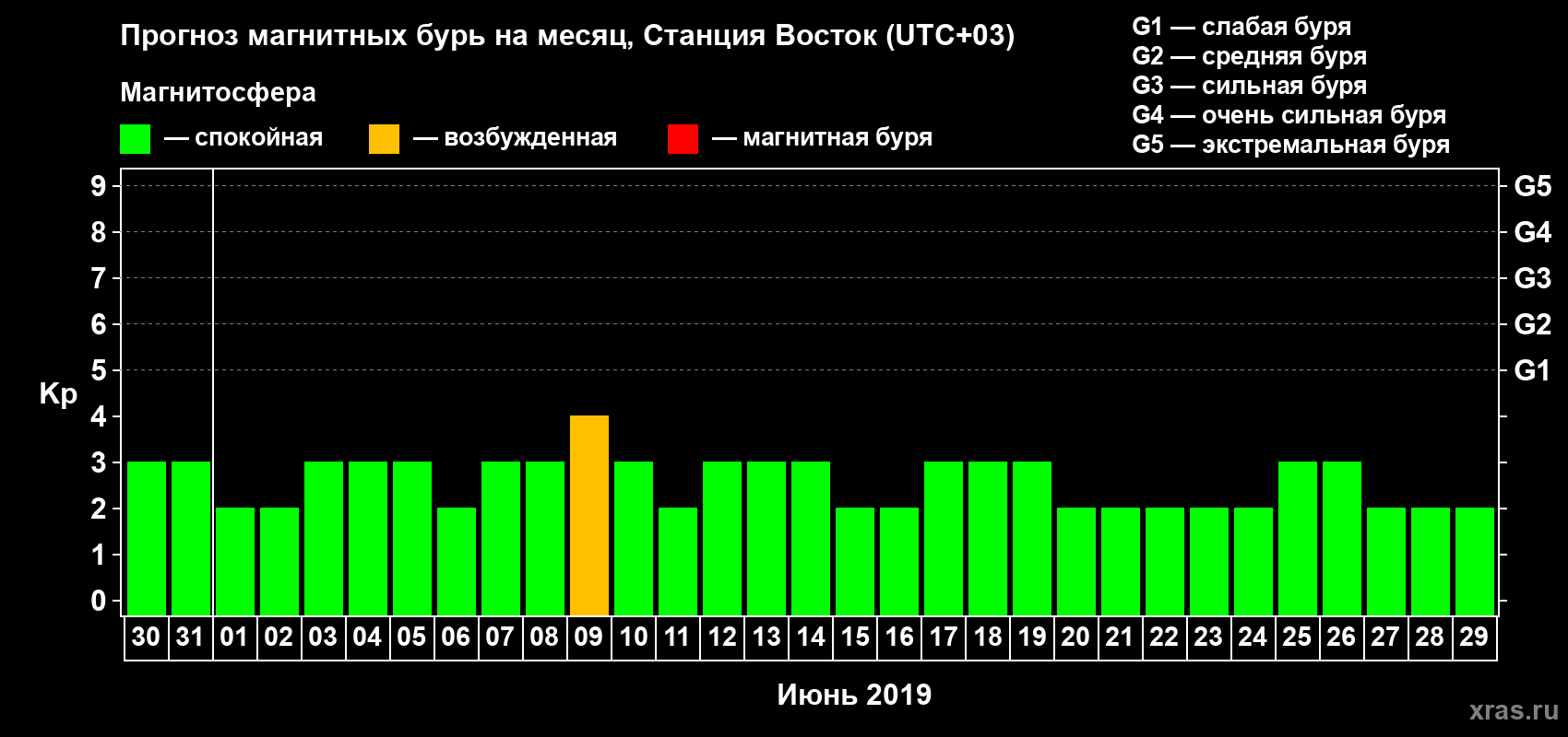 Прогноз максимального суточного геомагнитного индекса Kp на <b>1 месяц</b> (31 день) <b>с 30 мая по 29 июня 2019 г</b>