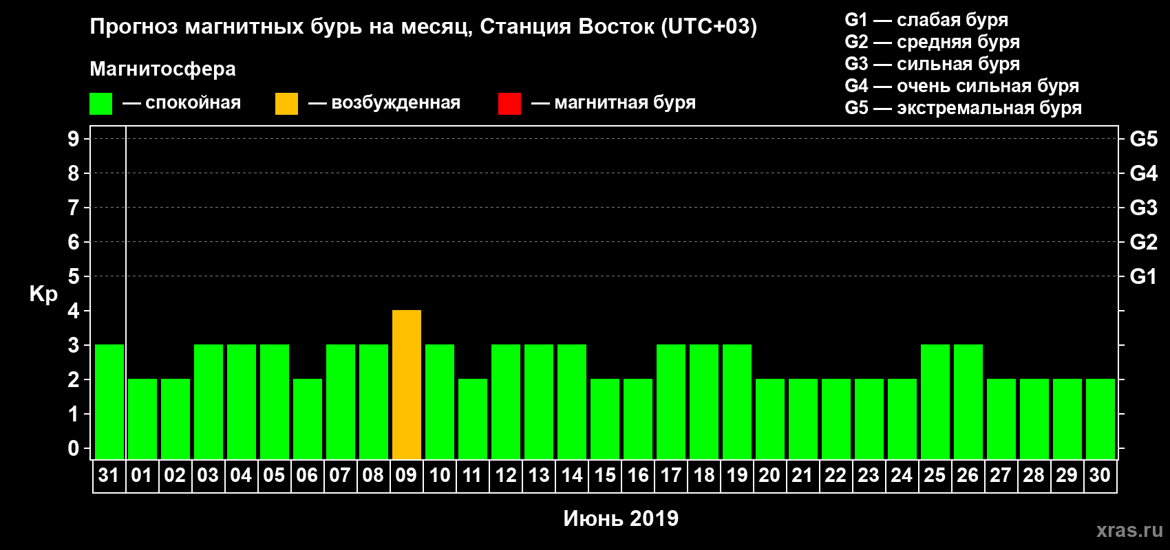 Прогноз максимального суточного геомагнитного индекса Kp на <b>1 месяц</b> (31 день) <b>с 31 мая по 30 июня 2019 г</b>