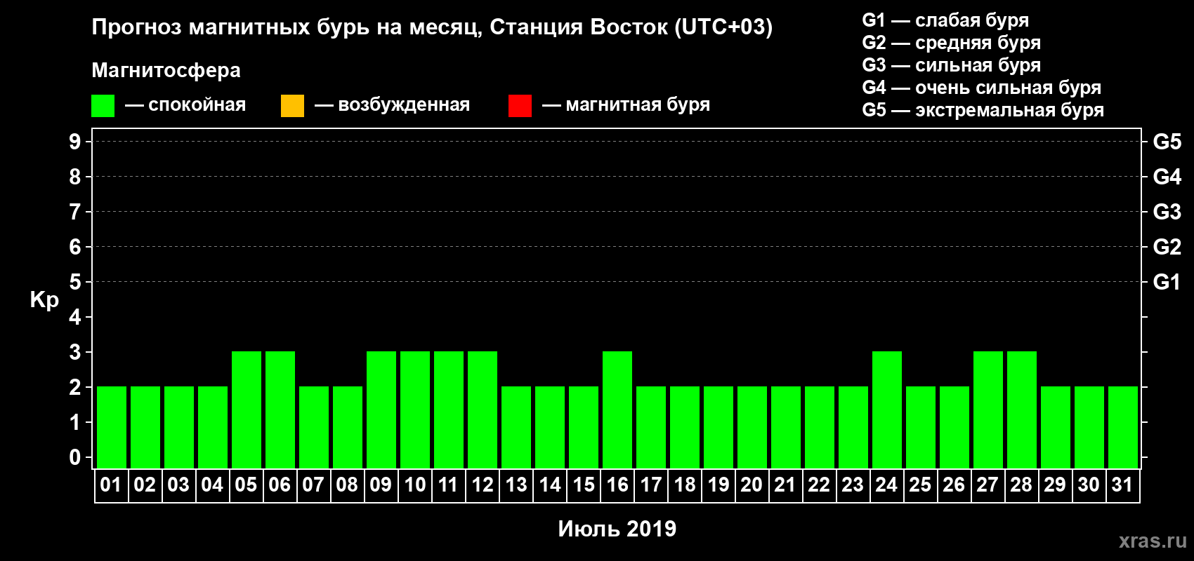 Прогноз максимального суточного геомагнитного индекса Kp на <b>1 месяц</b> (31 день) <b>с 01 июля по 31 июля 2019 г</b>