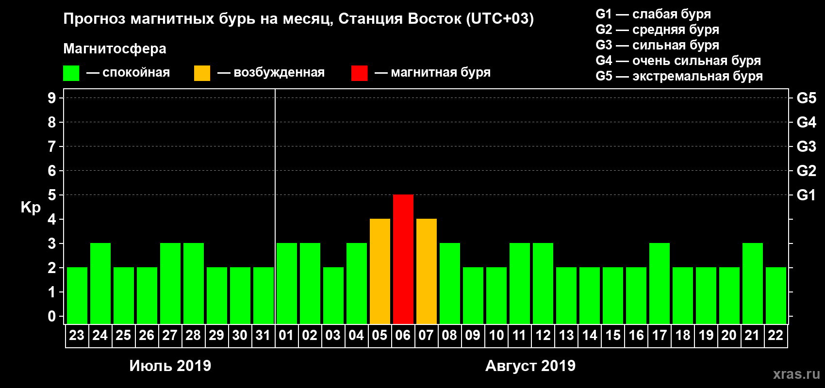 Прогноз максимального суточного геомагнитного индекса Kp на <b>1 месяц</b> (31 день) <b>с 23 июля по 22 августа 2019 г</b>