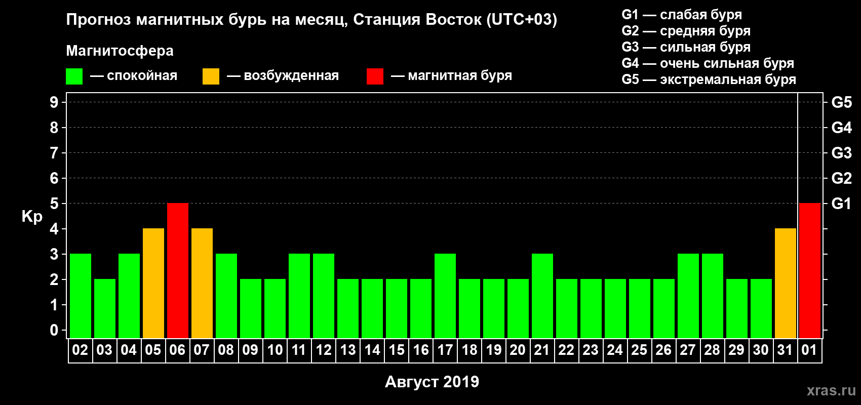 Прогноз максимального суточного геомагнитного индекса Kp на <b>1 месяц</b> (31 день) <b>с 02 августа по 01 сентября 2019 г</b>