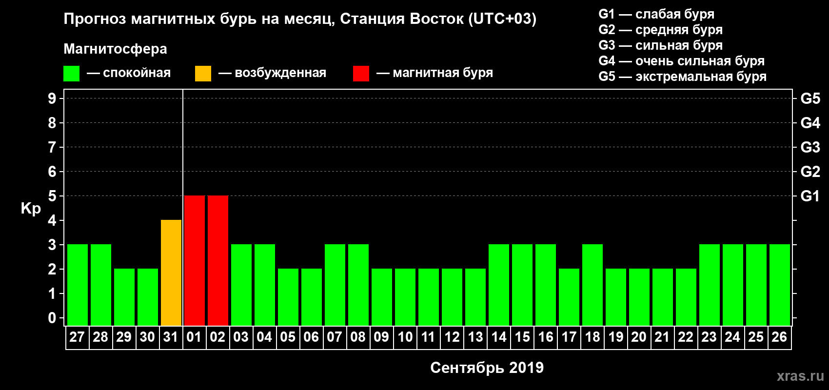 Прогноз максимального суточного геомагнитного индекса Kp на <b>1 месяц</b> (31 день) <b>с 27 августа по 26 сентября 2019 г</b>