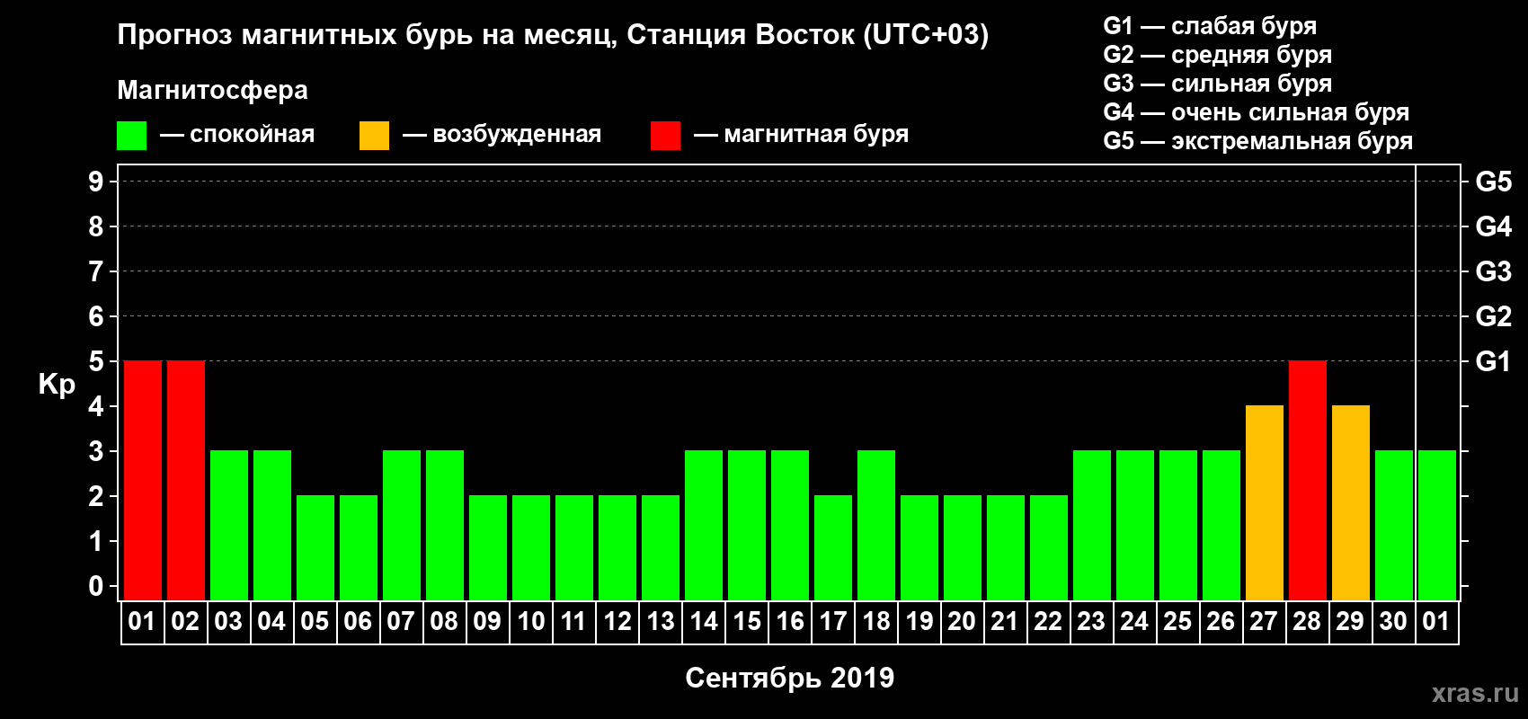 Прогноз максимального суточного геомагнитного индекса Kp на <b>1 месяц</b> (31 день) <b>с 01 сентября по 01 октября 2019 г</b>