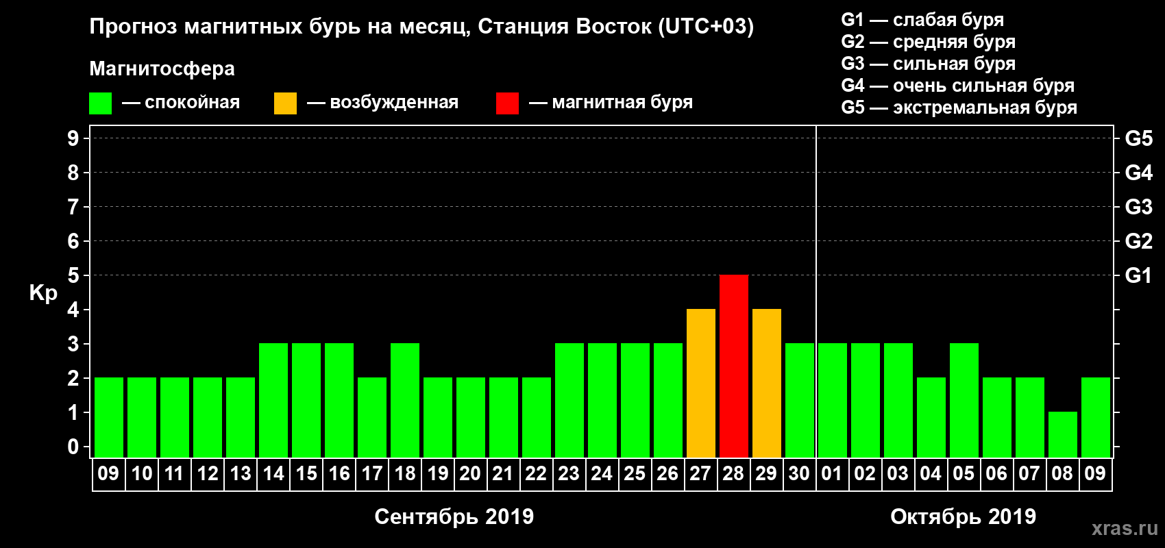 Прогноз максимального суточного геомагнитного индекса Kp на <b>1 месяц</b> (31 день) <b>с 09 сентября по 09 октября 2019 г</b>