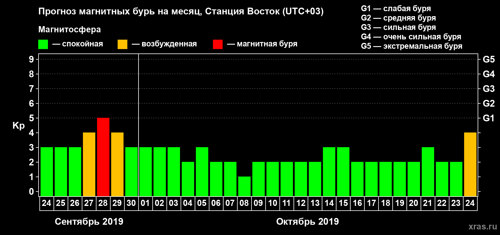 Прогноз максимального суточного геомагнитного индекса Kp на <b>1 месяц</b> (31 день) <b>с 24 сентября по 24 октября 2019 г</b>