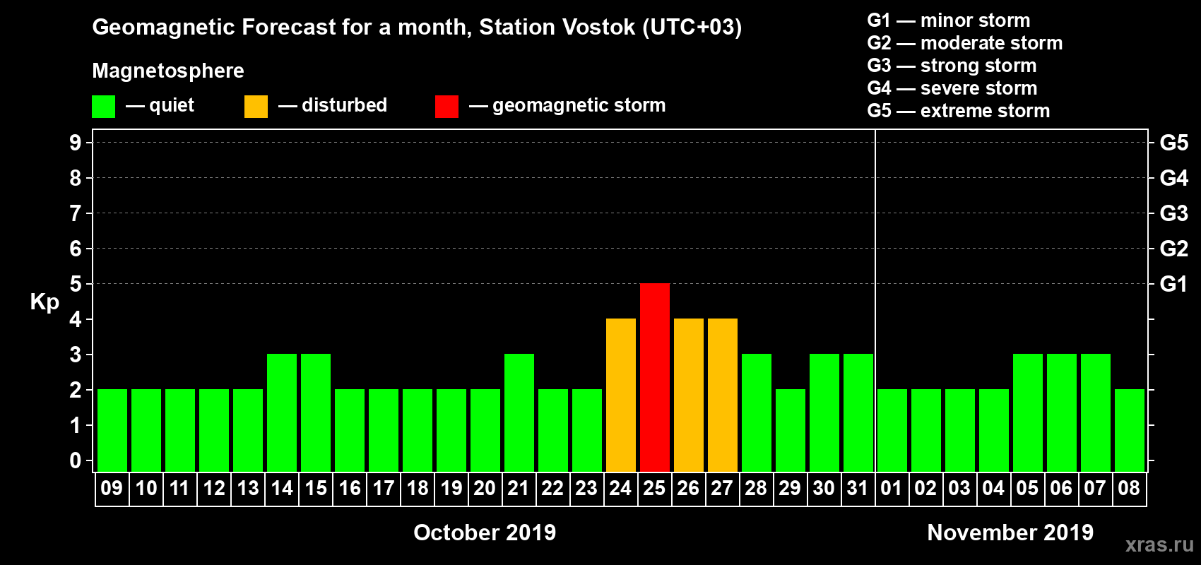 Forecast of the daily maximal value of geomagnetic index Kp for <b>1 month</b> (31 days) <b>from Oct 09, 2019 to Nov 08, 2019</b>