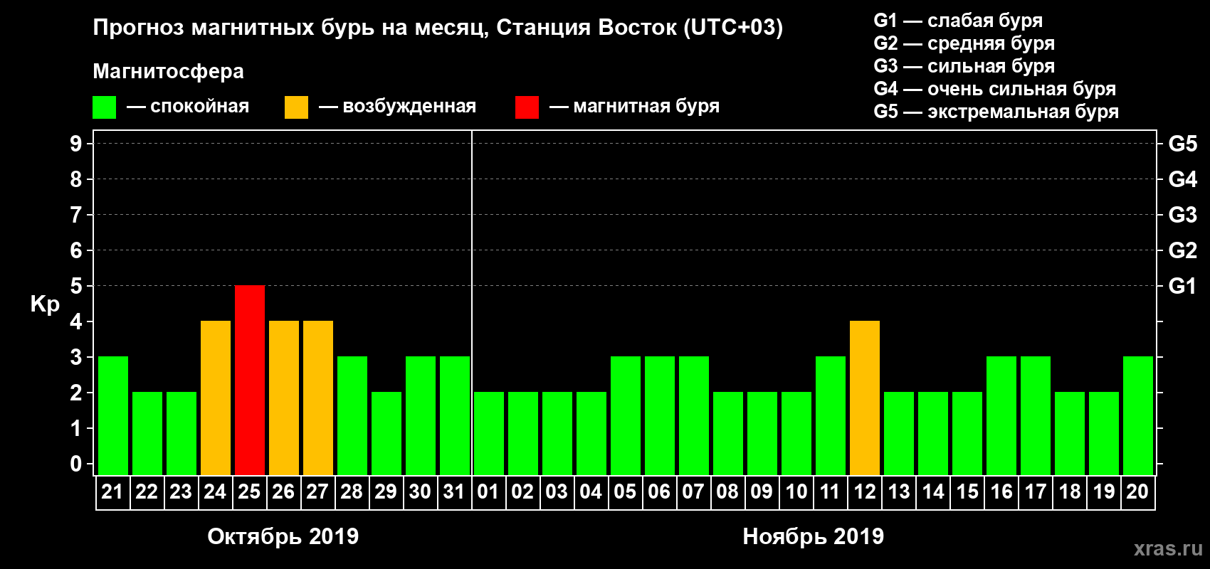 Прогноз максимального суточного геомагнитного индекса Kp на <b>1 месяц</b> (31 день) <b>с 21 октября по 20 ноября 2019 г</b>