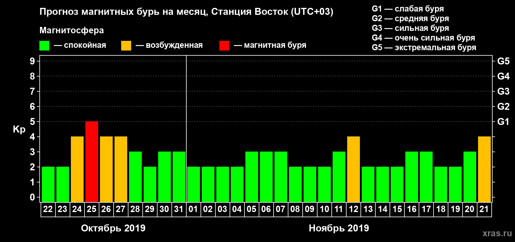 Прогноз максимального суточного геомагнитного индекса Kp на <b>1 месяц</b> (31 день) <b>с 22 октября по 21 ноября 2019 г</b>