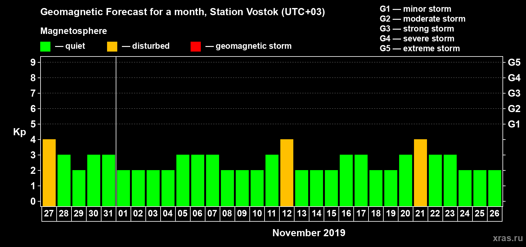 Forecast of the daily maximal value of geomagnetic index Kp for <b>1 month</b> (31 days) <b>from Oct 27, 2019 to Nov 26, 2019</b>