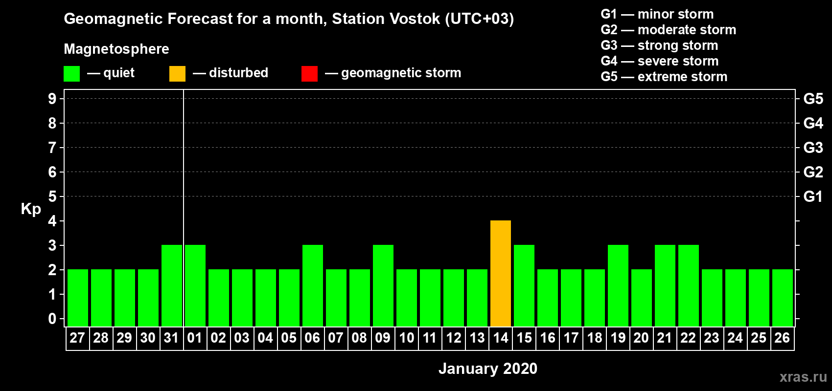 Forecast of the daily maximal value of geomagnetic index Kp for <b>1 month</b> (31 days) <b>from Dec 27, 2019 to Jan 26, 2020</b>