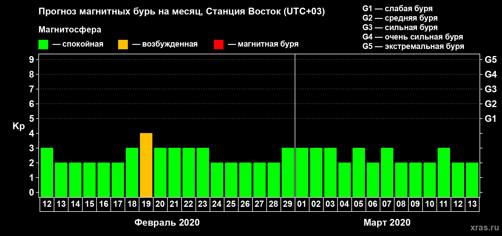 Прогноз максимального суточного геомагнитного индекса Kp на <b>1 месяц</b> (31 день) <b>с 12 февраля по 13 марта 2020 г</b>
