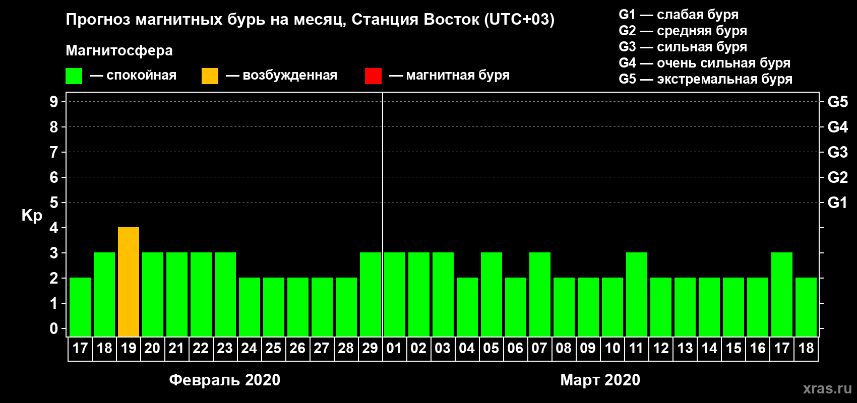Прогноз максимального суточного геомагнитного индекса Kp на <b>1 месяц</b> (31 день) <b>с 17 февраля по 18 марта 2020 г</b>