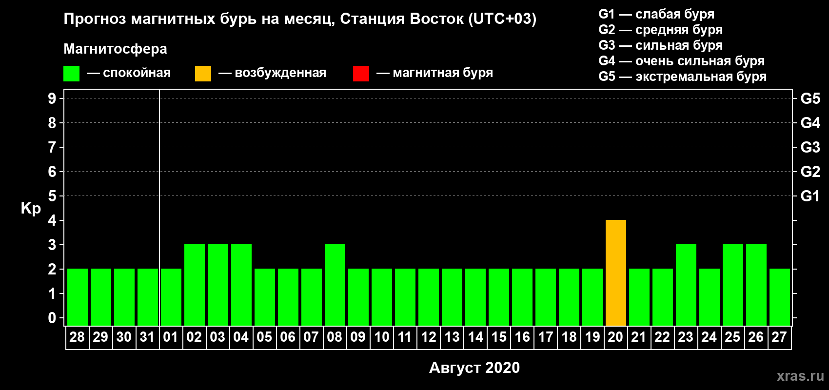 Прогноз максимального суточного геомагнитного индекса Kp на <b>1 месяц</b> (31 день) <b>с 28 июля по 27 августа 2020 г</b>