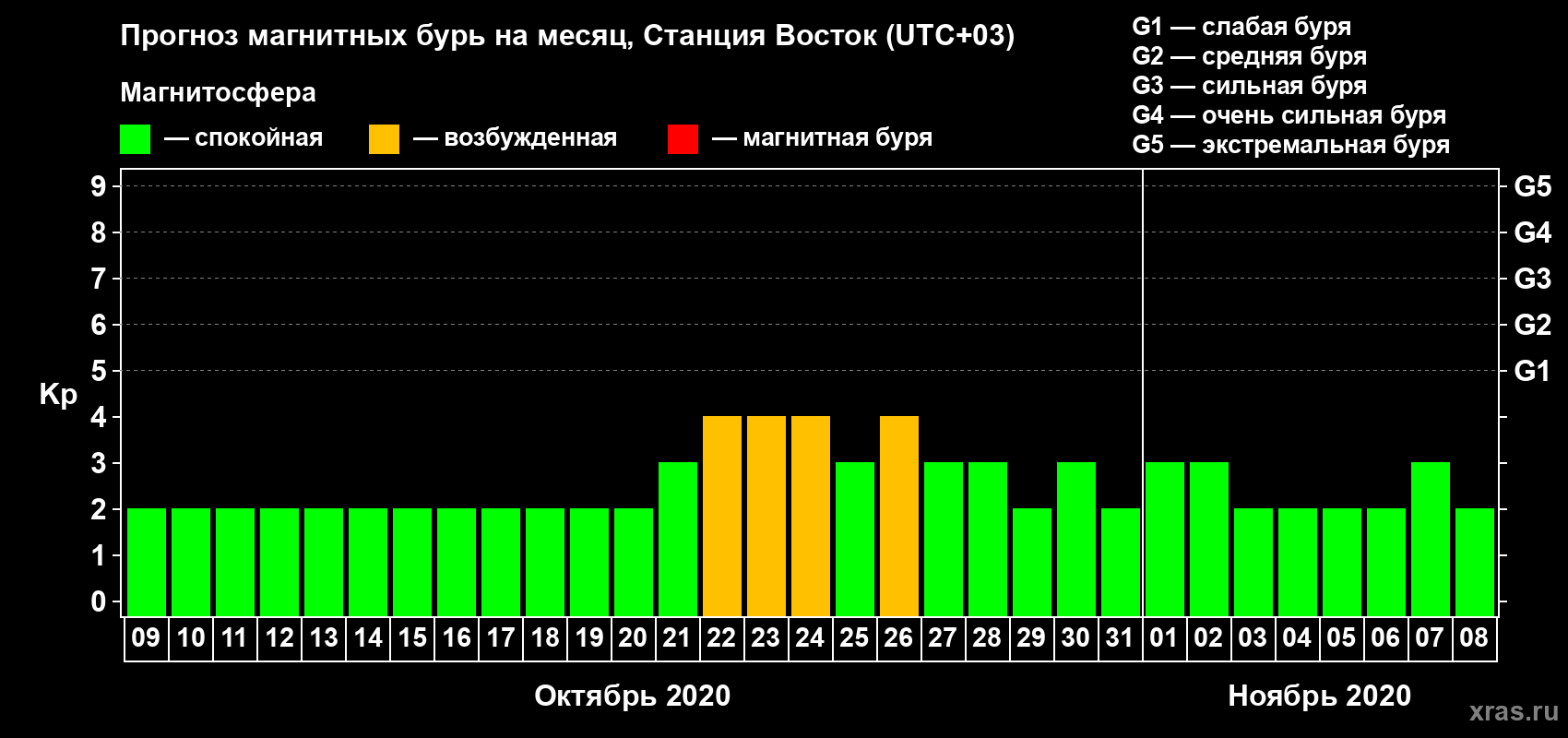 Прогноз максимального суточного геомагнитного индекса Kp на <b>1 месяц</b> (31 день) <b>с 09 октября по 08 ноября 2020 г</b>