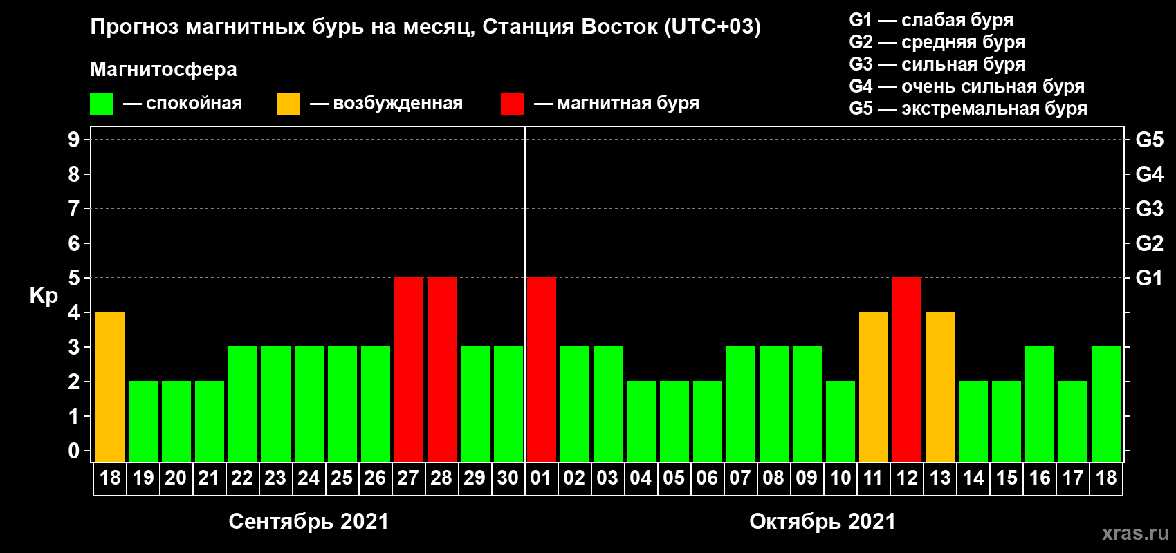 Прогноз максимального суточного геомагнитного индекса Kp на <b>1 месяц</b> (31 день) <b>с 18 сентября по 18 октября 2021 г</b>