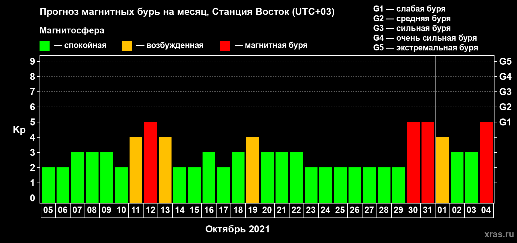 Прогноз максимального суточного геомагнитного индекса Kp на <b>1 месяц</b> (31 день) <b>с 05 октября по 04 ноября 2021 г</b>