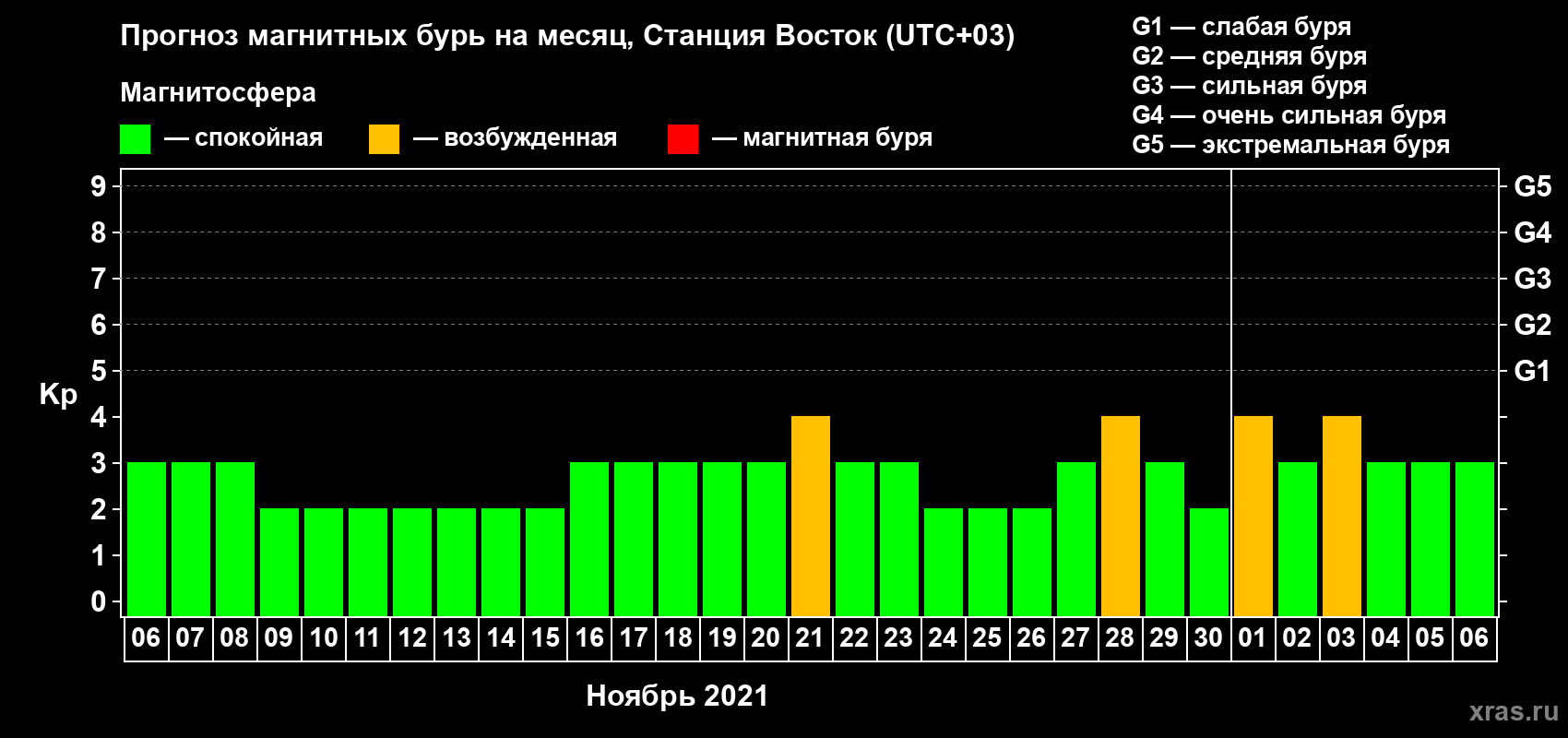 Прогноз максимального суточного геомагнитного индекса Kp на <b>1 месяц</b> (31 день) <b>с 06 ноября по 06 декабря 2021 г</b>