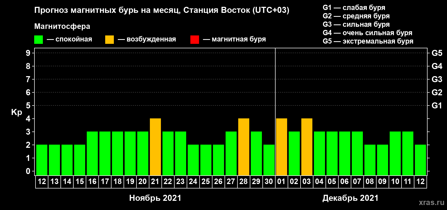 Прогноз максимального суточного геомагнитного индекса Kp на <b>1 месяц</b> (31 день) <b>с 12 ноября по 12 декабря 2021 г</b>