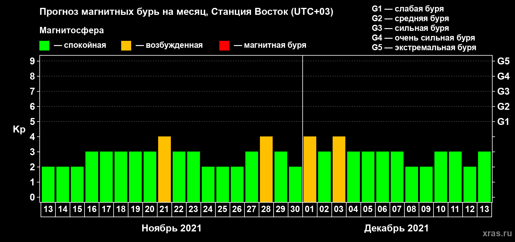Прогноз максимального суточного геомагнитного индекса Kp на <b>1 месяц</b> (31 день) <b>с 13 ноября по 13 декабря 2021 г</b>