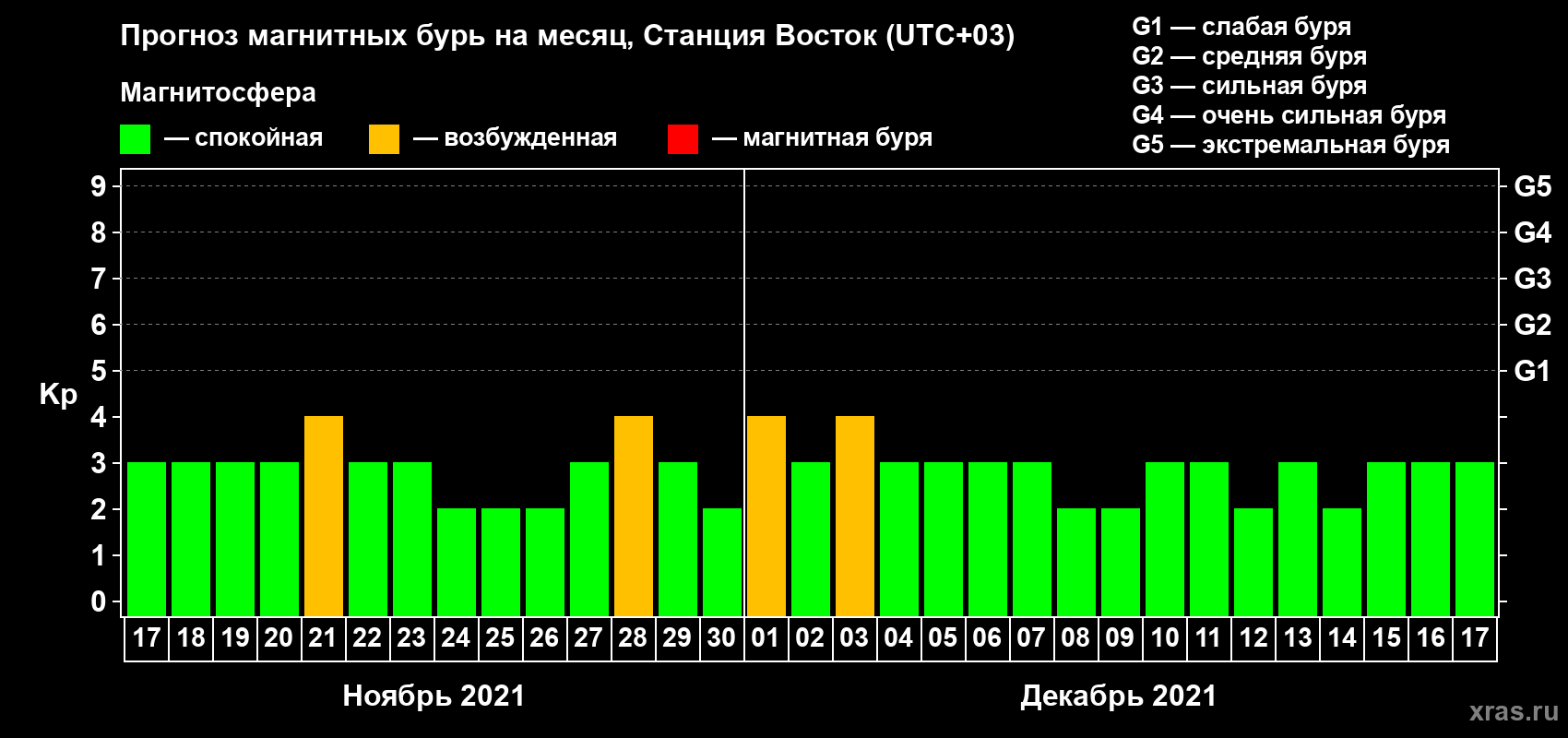 Прогноз максимального суточного геомагнитного индекса Kp на <b>1 месяц</b> (31 день) <b>с 17 ноября по 17 декабря 2021 г</b>