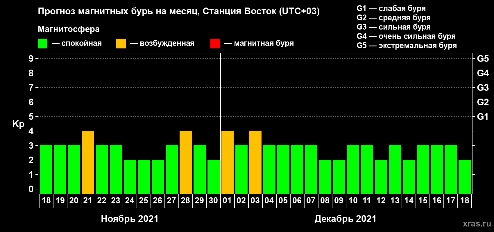 Прогноз максимального суточного геомагнитного индекса Kp на <b>1 месяц</b> (31 день) <b>с 18 ноября по 18 декабря 2021 г</b>