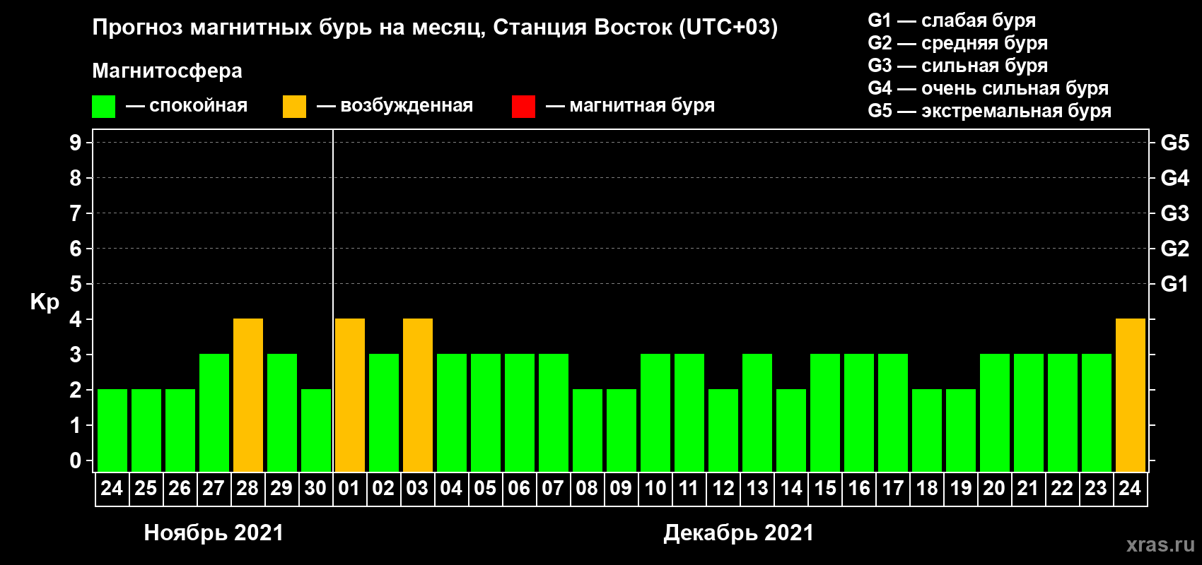 Прогноз максимального суточного геомагнитного индекса Kp на <b>1 месяц</b> (31 день) <b>с 24 ноября по 24 декабря 2021 г</b>