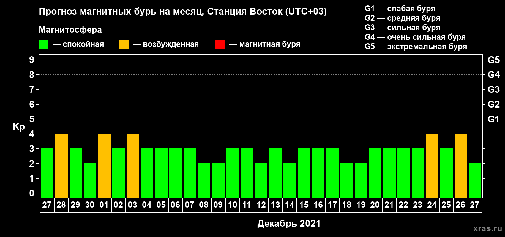 Прогноз максимального суточного геомагнитного индекса Kp на <b>1 месяц</b> (31 день) <b>с 27 ноября по 27 декабря 2021 г</b>