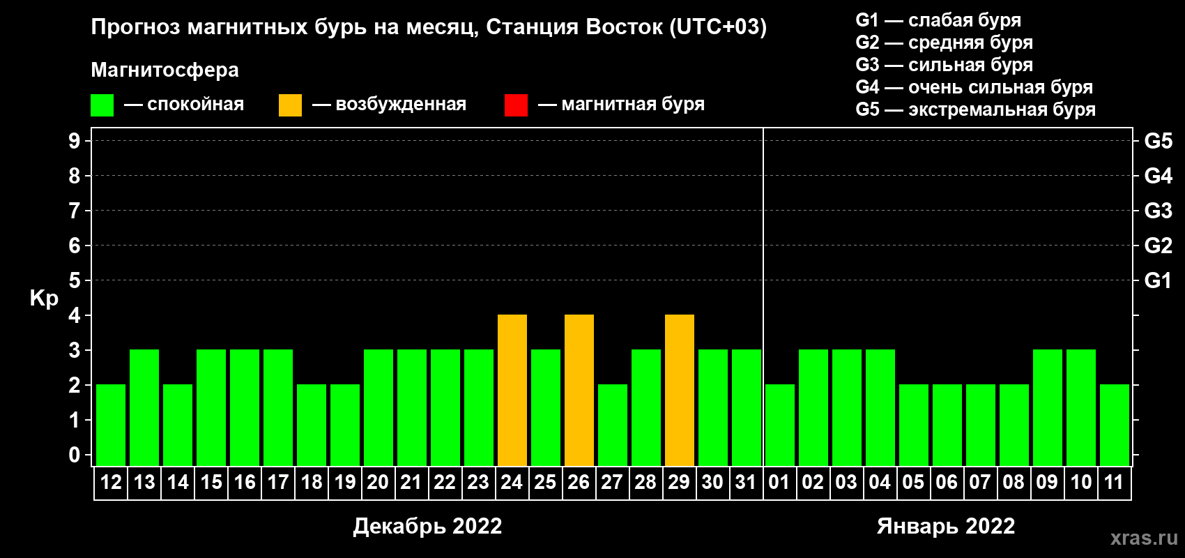 Прогноз максимального суточного геомагнитного индекса Kp на <b>1 месяц</b> (31 день) <b>с 12 декабря 2021 г по 11 января 2022 г</b>