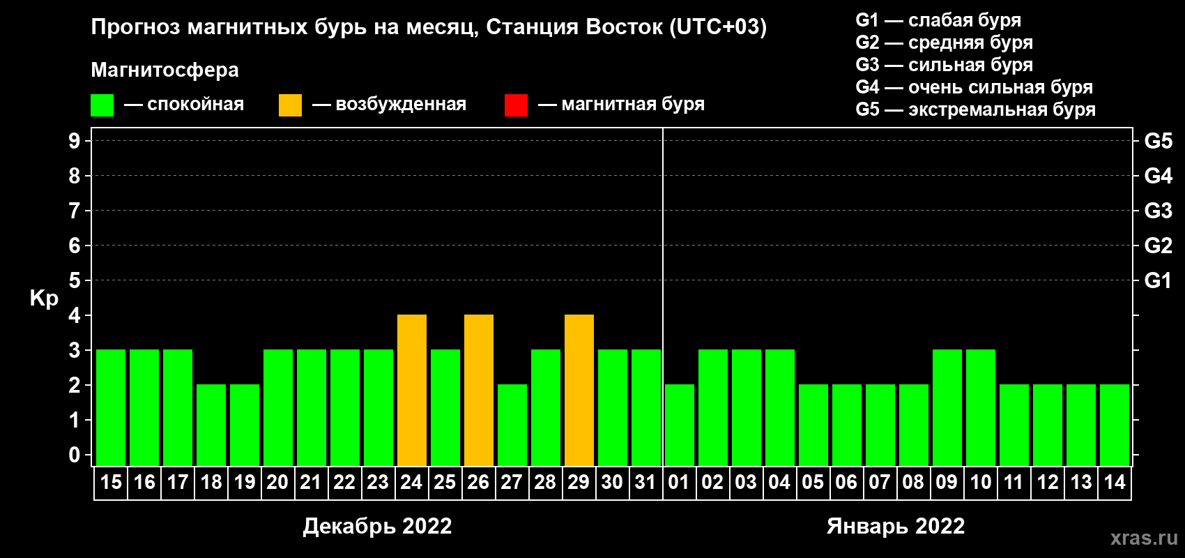 Прогноз максимального суточного геомагнитного индекса Kp на <b>1 месяц</b> (31 день) <b>с 15 декабря 2021 г по 14 января 2022 г</b>