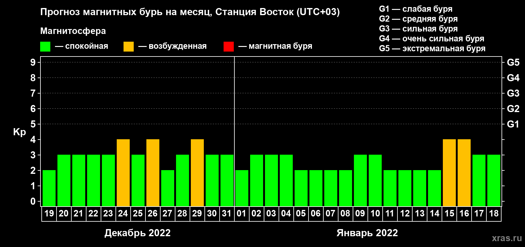 Прогноз максимального суточного геомагнитного индекса Kp на <b>1 месяц</b> (31 день) <b>с 19 декабря 2021 г по 18 января 2022 г</b>