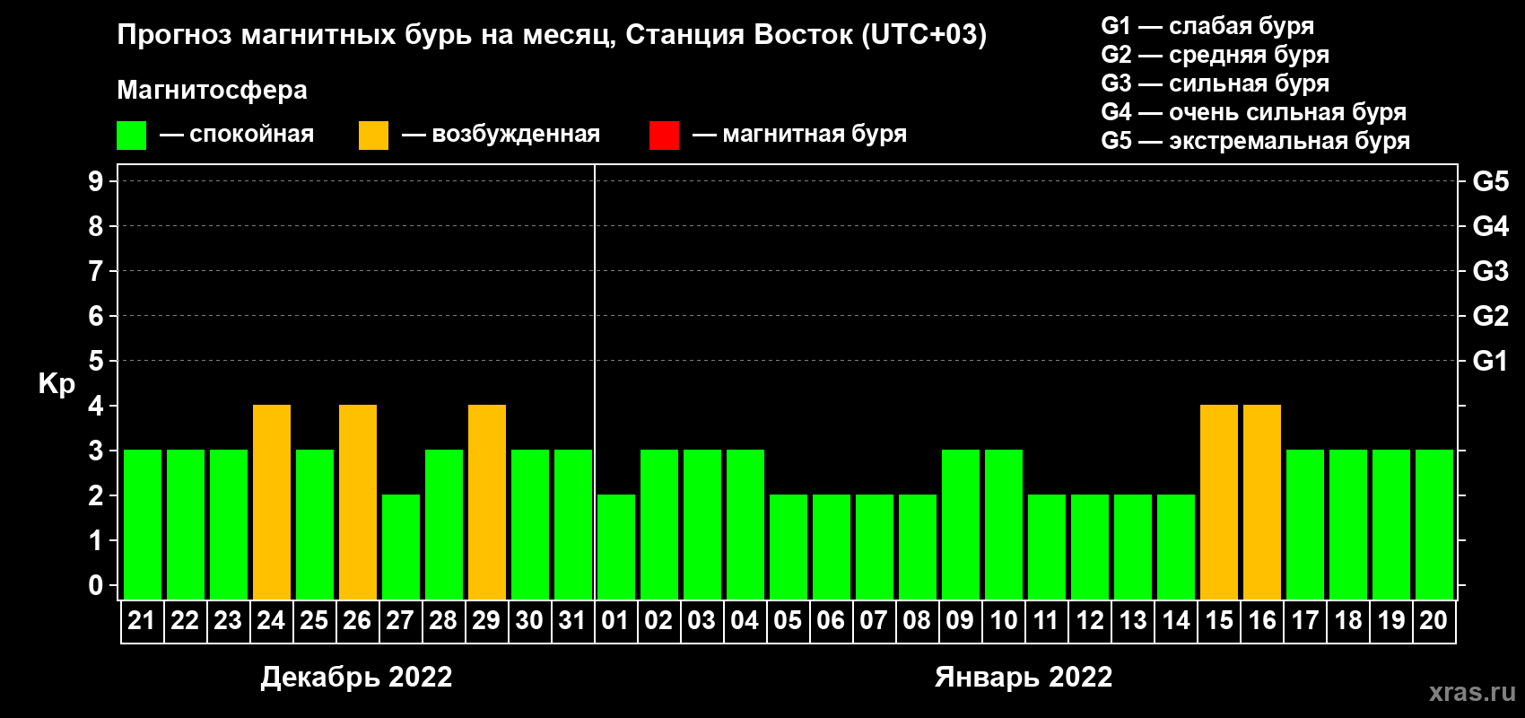 Прогноз максимального суточного геомагнитного индекса Kp на <b>1 месяц</b> (31 день) <b>с 21 декабря 2021 г по 20 января 2022 г</b>