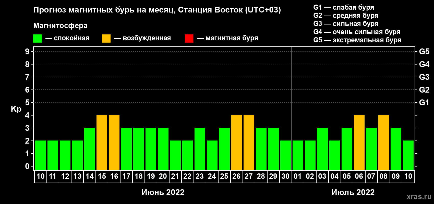 Прогноз максимального суточного геомагнитного индекса Kp на <b>1 месяц</b> (31 день) <b>с 10 июня по 10 июля 2022 г</b>