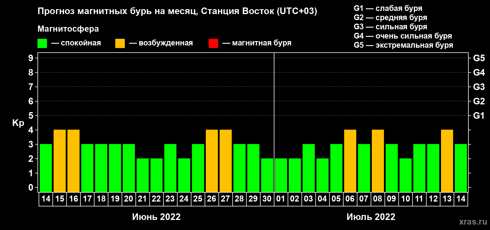 Прогноз максимального суточного геомагнитного индекса Kp на <b>1 месяц</b> (31 день) <b>с 14 июня по 14 июля 2022 г</b>
