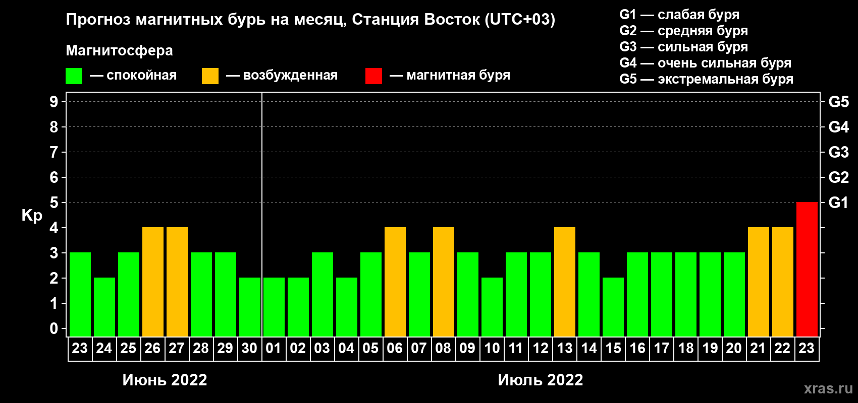 Прогноз максимального суточного геомагнитного индекса Kp на <b>1 месяц</b> (31 день) <b>с 23 июня по 23 июля 2022 г</b>