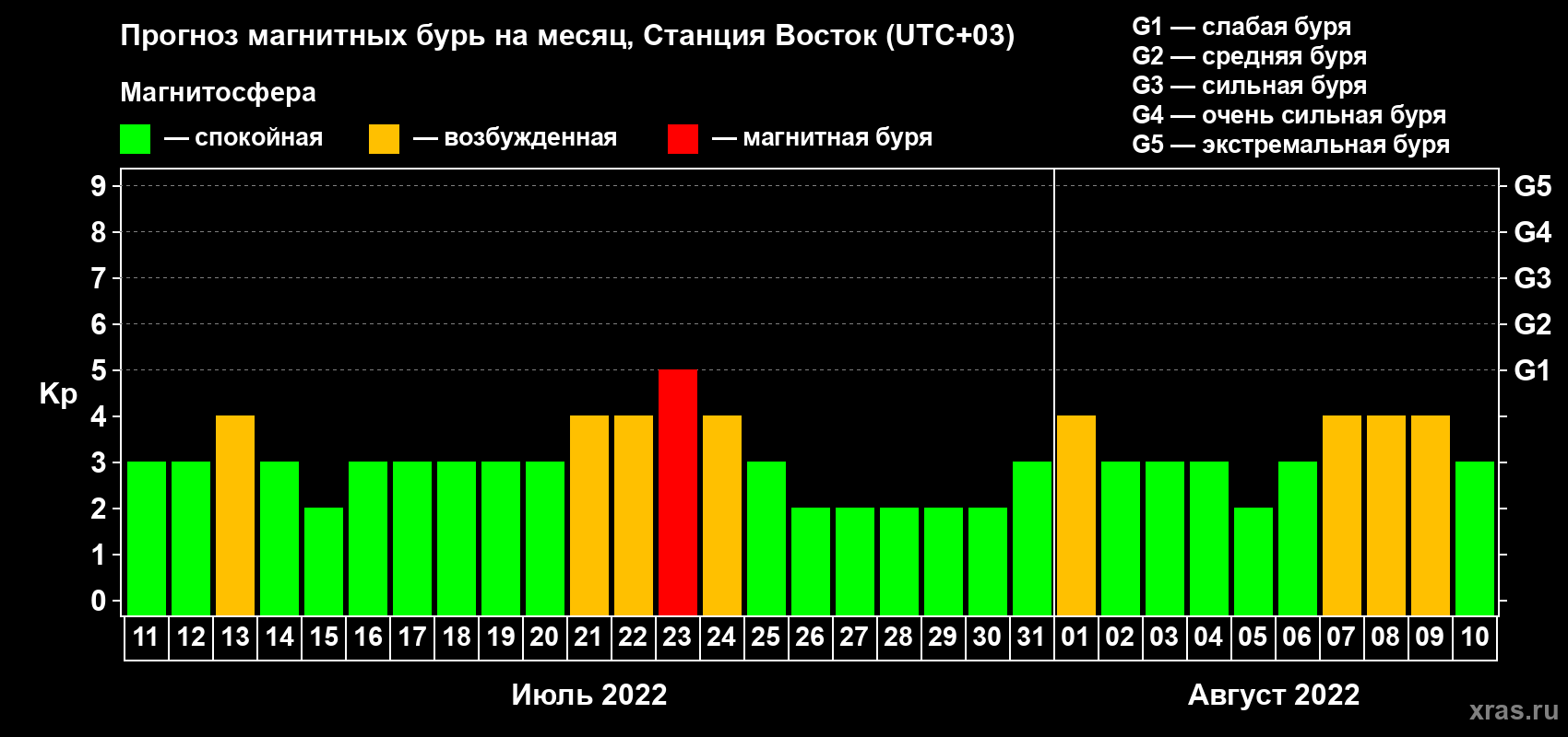 Прогноз максимального суточного геомагнитного индекса Kp на <b>1 месяц</b> (31 день) <b>с 11 июля по 10 августа 2022 г</b>